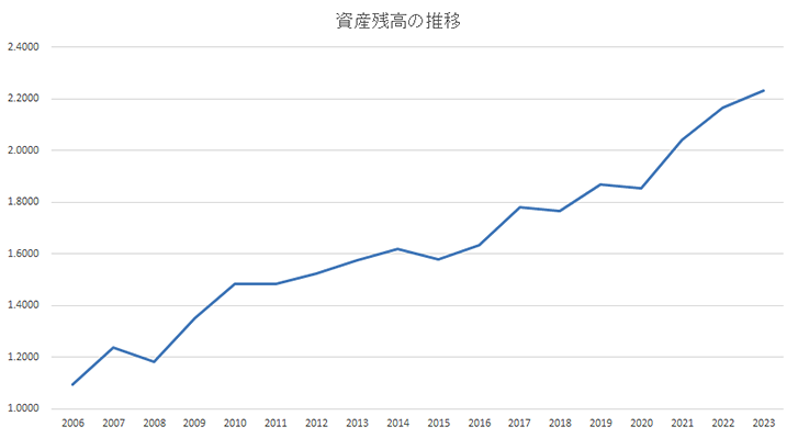 資産残高の推移