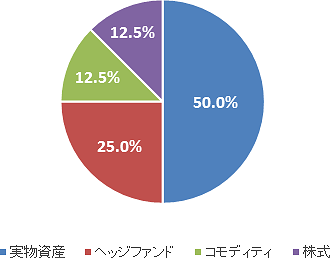 モデルポートフォリオの構成比